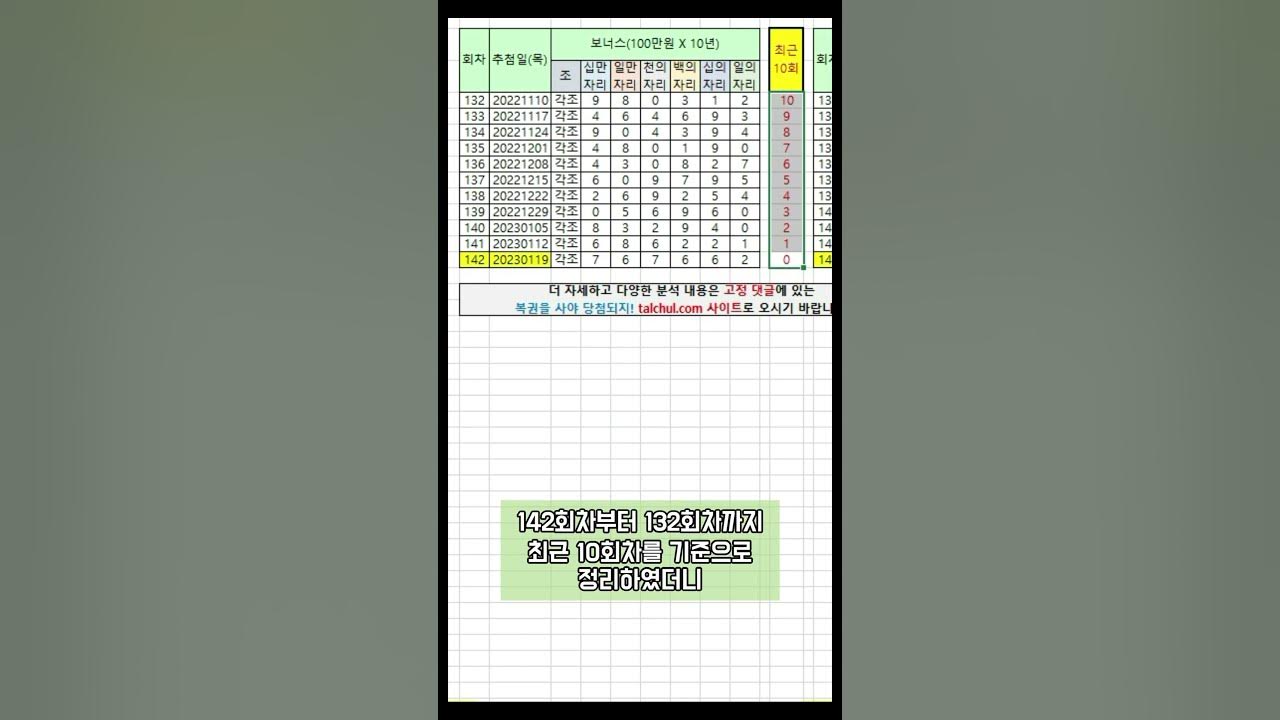 143회 연금복권 분석!!! 보너스 당첨번호 최근 10회차를 이용한 분석!!! 가자~ 연금복권 1등! #Shorts - Youtube