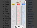 Verb forms