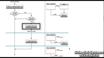 05 05 Process of Unloading a View from Memory - iOS Xcode Tutorial Part 05