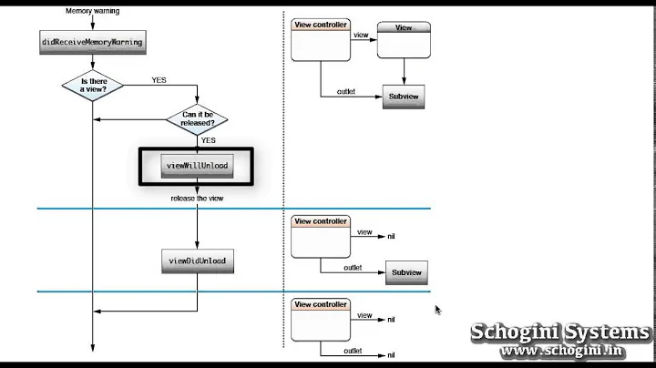 05 05 Process of Unloading a View from Memory - iOS Xcode Tutorial Part 05