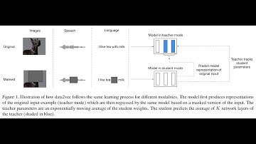 Data2vec: A General Framework for Self-supervised Learning in Speech, Vision and Language