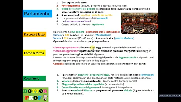 Cos'è il Parlamento e le sue funzioni?