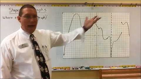 Features of Graph Shapes - Precalc/Calc - Mr. Ryan