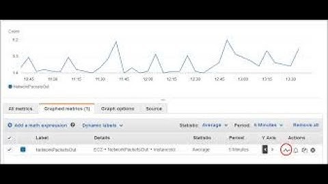 How to Create Cloud watch Custom metrics  and alarms In Real time use cases?