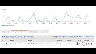 How to Create Cloud watch Custom metrics  and alarms In Real time use cases?