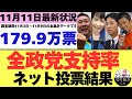 【11/11最新調査】全政党支持率179.9万票ネット投票結果 (11月3日~11月9日までのYouTubeアンケート集計結果)