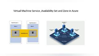 Azure VM service, Availability  set and Availability  Zone