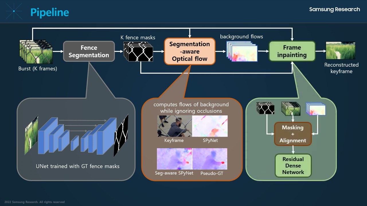 Efficient Flow-Guided Multi-frame De-fencing