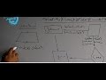 حالات خاصة لمتوازى الاضلاع 