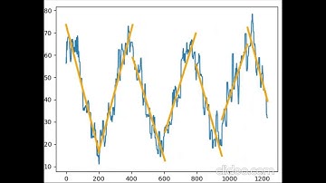 Part 3: A Comparison of Modern Deep Learning Methods For Time-Series Trend Prediction