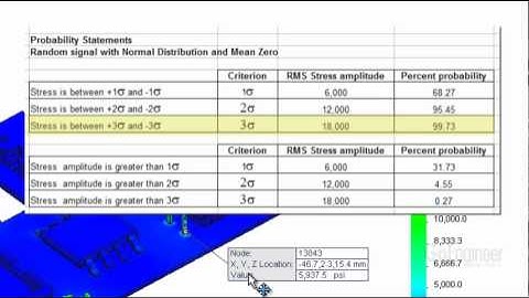 SOLIDWORKS Simulation - Random Vibration RMS Plots