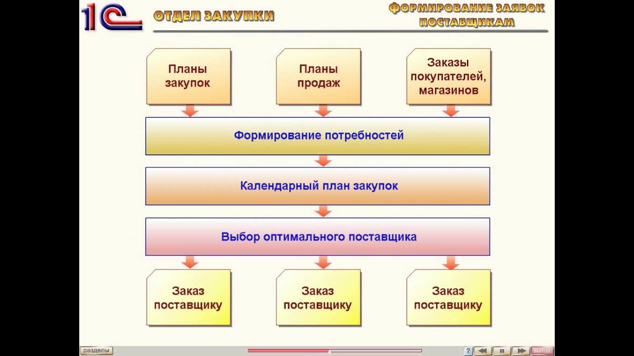 Ооо отдел закупок. 1с управление торговлей. Планирование закупок в 1с. План работы отдела закупок. Отдел закупок картинка.