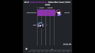 All of JaidenAnimations Channels - Subscriber Count (2014-2026)