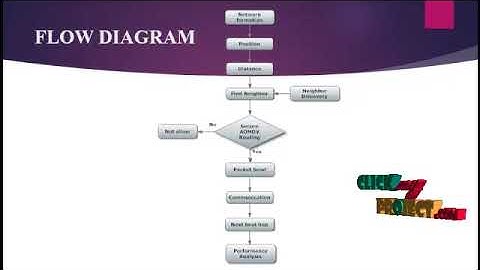 NS2 Projects - Vulnerable Concealed Map-Reading Inside Mobile Ad Hoc Network - ClickMyProject