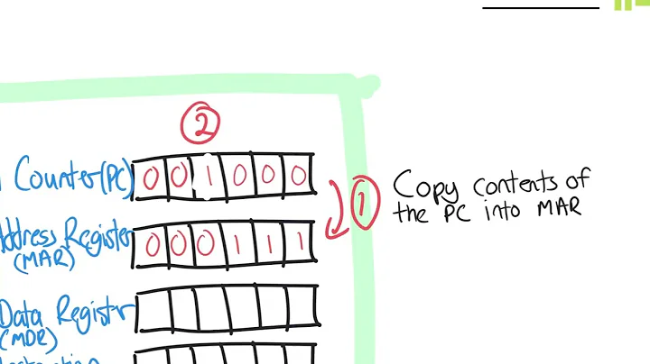Registers for Fetch Decode Execute