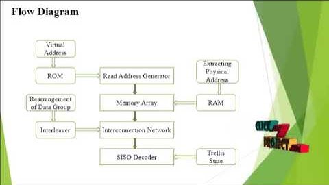 Design of QPP Interleavers for Parallel | Final Year Projects 2016 - 2017