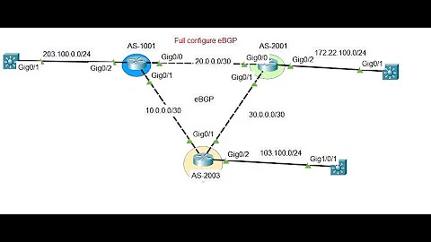 How to Configure BGP Step-by-Step | Full Configuration Guide (Cisco Routers)