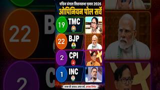 west bengal election results 2026 opening poll 😱 BJP vs TMC fight ? 🤯 #westbengalelection2026 #news