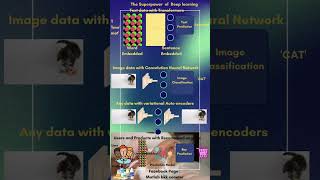 The Superpower of Deep learning