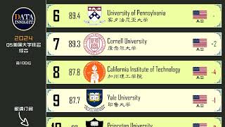 2024年QS美国大学排名综合排名前100位。