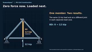 Zero-Force Truss Members: When the Load Moves | PE Civil Construction | ReasonSpan™
