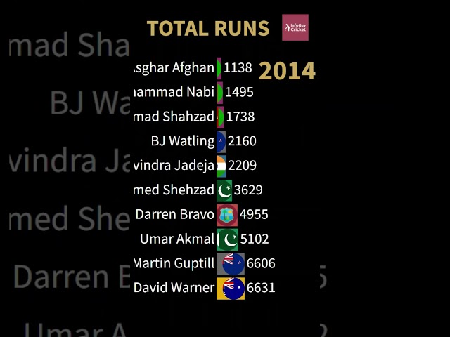 Top 10 Batsmen (Debut in 2009) class=