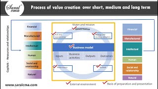 Integrated reporting | CMA Part 1 | SaralCMA
