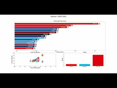 Premier League 1992 - 2020 - Bar chart race