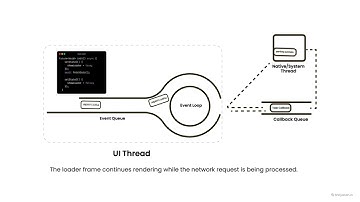How event loop works in dart