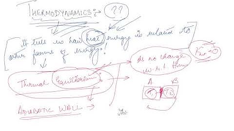 Thermodynamics | Class 11 Physics Thermodynamics