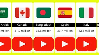 YouTube Users From Different Countries | Dunya oF Comparison |