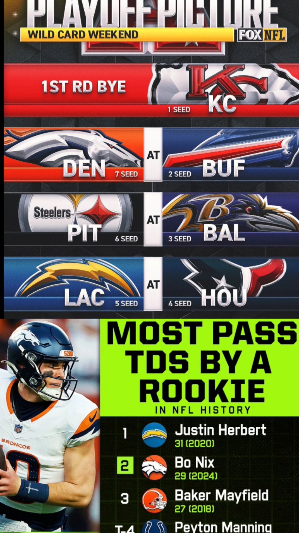 RODGERS LAST GAME \u0026 MORE! Week18 ##nfl #football #aaronrodgers #denverbroncos #chiefs #bills #jets
