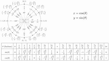 4.5a - Video 1 - The Sine and Cosine Graphs