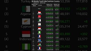 [Weekly] Top20 IdleChatVote-Country 2024-03-31 - 2024-04-06