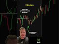 O "Pullback Perfeito" é uma ARMADILHA? (Entenda a Liquidez) 📉