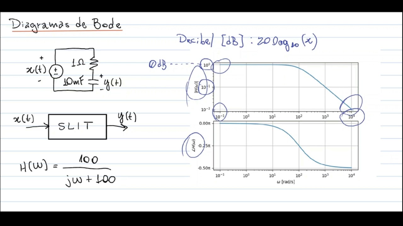Diagramas de Bode - Introdução