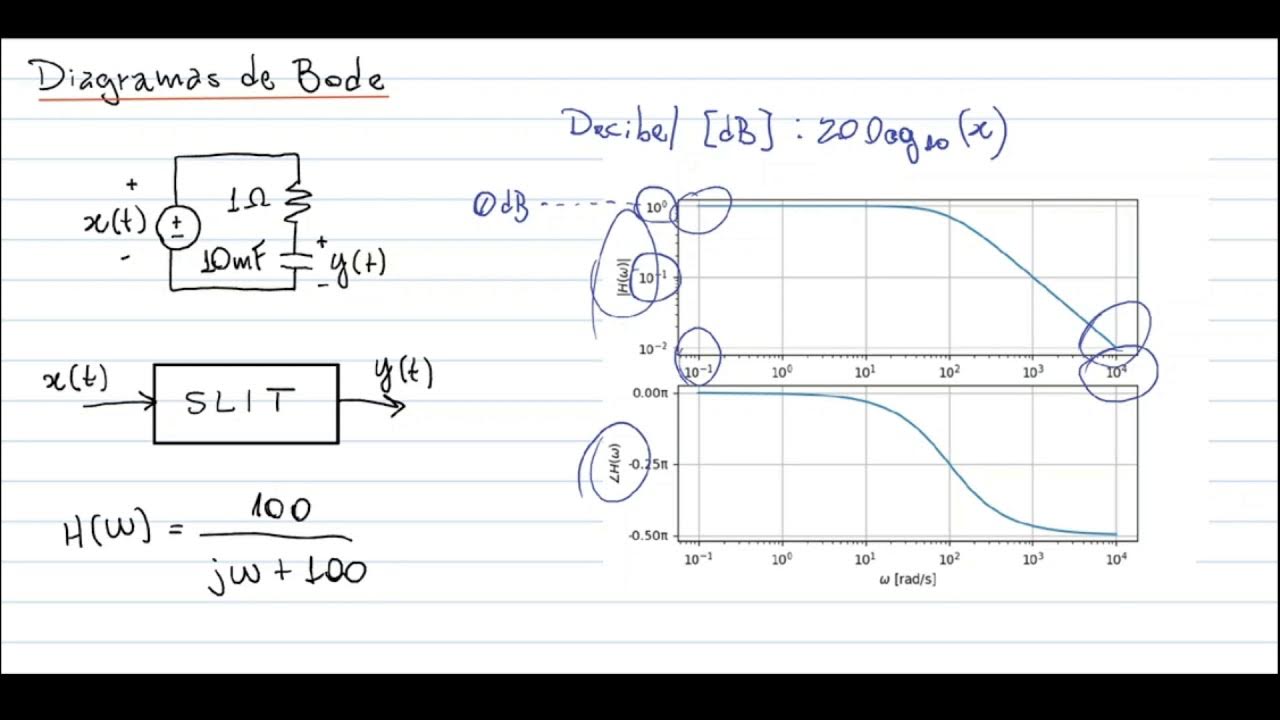 Diagramas de Bode - Introdução - YouTube