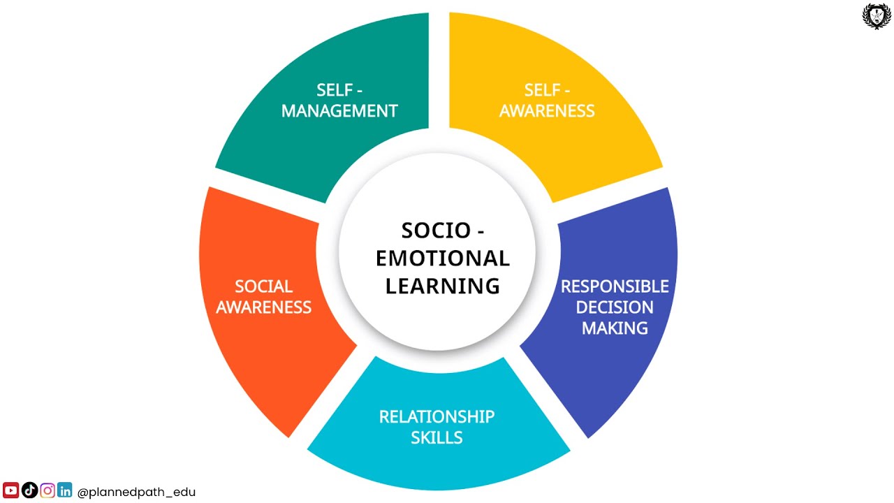 055 What is Social and Emotional Learning? | Why it Matters in Schools, Life, Work | Life Skills
