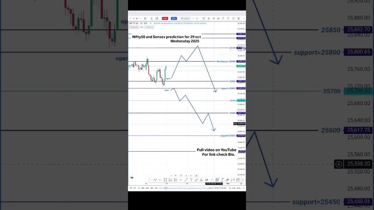 Nifty50 & Sensex Prediction | 29 Oct 2025 Market Analysis | Dhanpath Academy 