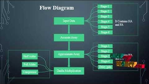 Design of Power and Area Efficient Approximate Multipliers