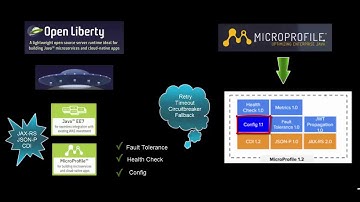 Develop Java EE fault tolerant Microservice with Open Liberty and Microprofile