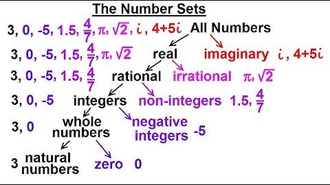 Algebra - Ch. 0.6: Basic Concepts (1 of 36) What are the Number Sets?