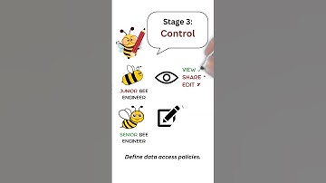 What is Data Centric Security? #shorts