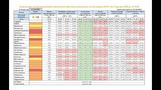В "желтой" зоне карантина осталось всего четыре области.