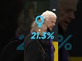 A lifetime of hard work — and still living in poverty | DW News