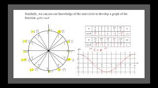 3B.5 Sine and Cosine Functions