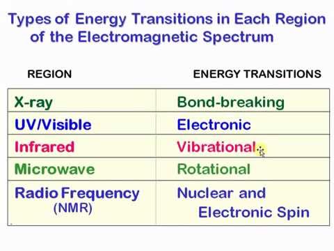 IR-1 شرح مطيافية الأشعة تحت الحمراء - YouTube