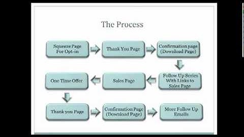 PLR Product Setup Step-By-Step Process
