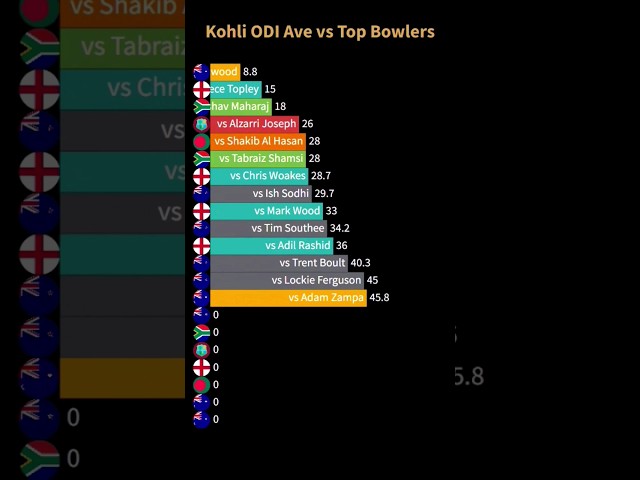 Virat Kohli ODI Average vs Bowlers class=