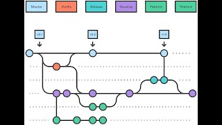 GitFlow Screencast